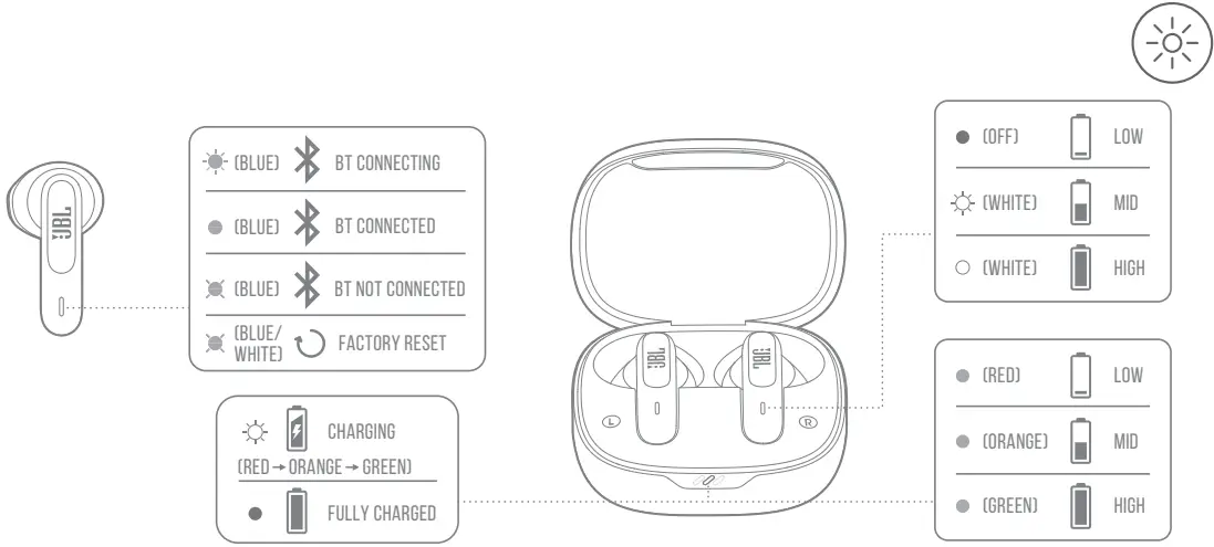 JBL WAVE 300TWS True Wireless Earbuds - led behaviors