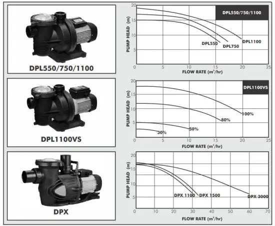DAYLIFF DPL550 Swimming Pool Pumps - figure 1