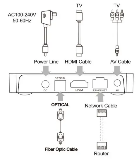 Shenzhen Amediatech Technology X96QPRO Smart Android TV Box - Connection Diagram