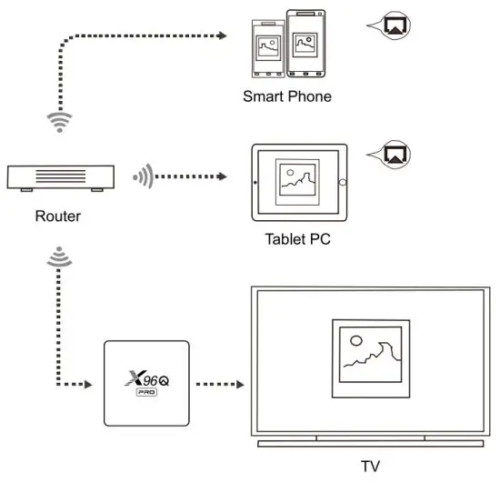 Shenzhen Amediatech Technology X96QPRO Smart Android TV Box - Multi-screen Interaction