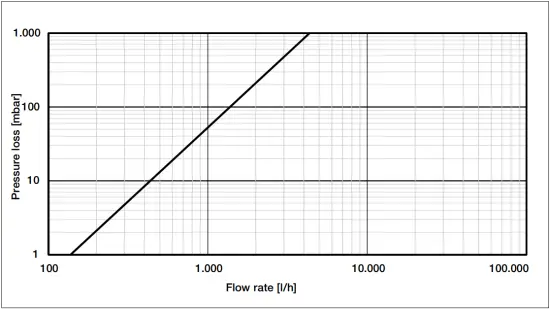 HKFC25 Series - Pressure loss curve
