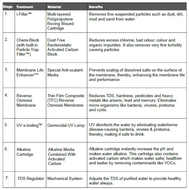 PURIFICATION PROCESS