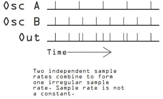 Noise Engineering N13-4951 Loquelic Iteritas Complex Digital Oscillator - fundamental