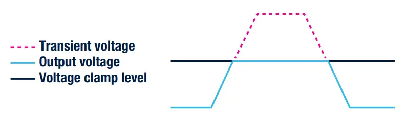 Output voltage clamping