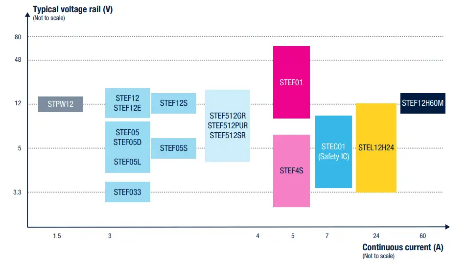 eFuses portfolio overview