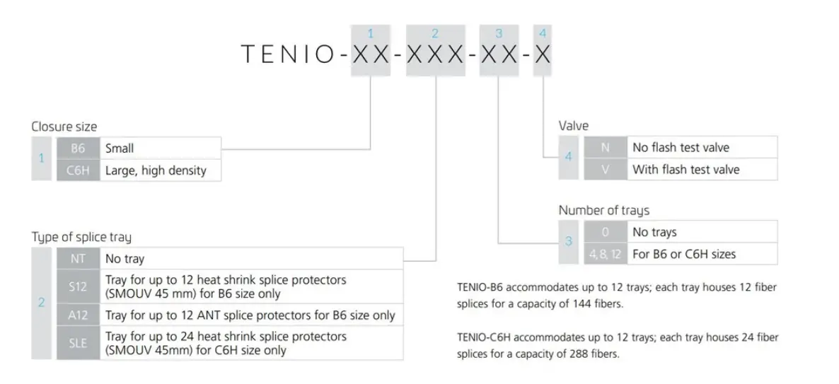 TENIO EH0491-000 Small Fiber Optic Splice Closure fig 1