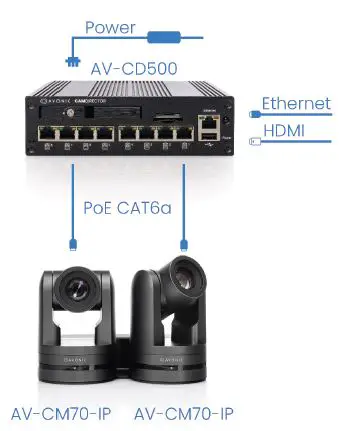 AVONIC AV-CD500 Camdirector Al Processor Unit 2