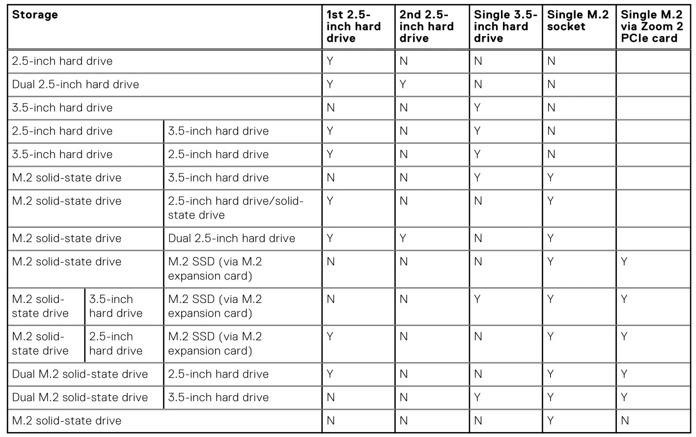 DELL OptiPlex 3000 Tower - Table 12. Storage Matrix
