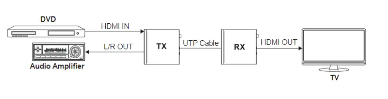 OCEAN-MATRIX-OMX-01HMBT0013-HDMI-Over-HDBaseT-3.0-4K60-up-to-328ft-Extender-Set-fig-12