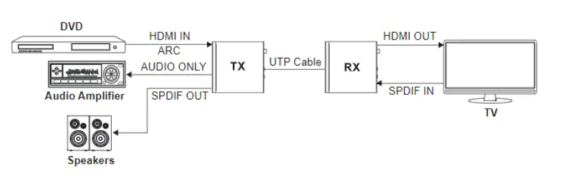 OCEAN-MATRIX-OMX-01HMBT0013-HDMI-Over-HDBaseT-3.0-4K60-up-to-328ft-Extender-Set-fig-5