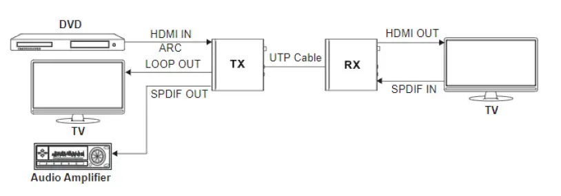 OCEAN-MATRIX-OMX-01HMBT0013-HDMI-Over-HDBaseT-3.0-4K60-up-to-328ft-Extender-Set-fig-6
