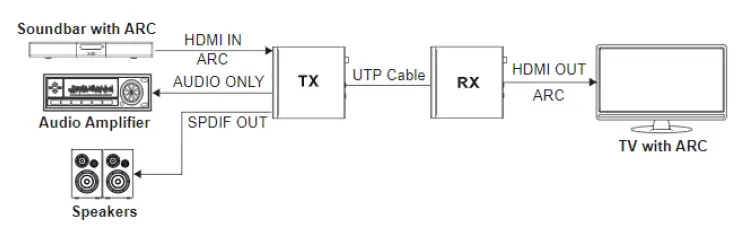 OCEAN-MATRIX-OMX-01HMBT0013-HDMI-Over-HDBaseT-3.0-4K60-up-to-328ft-Extender-Set-fig-7