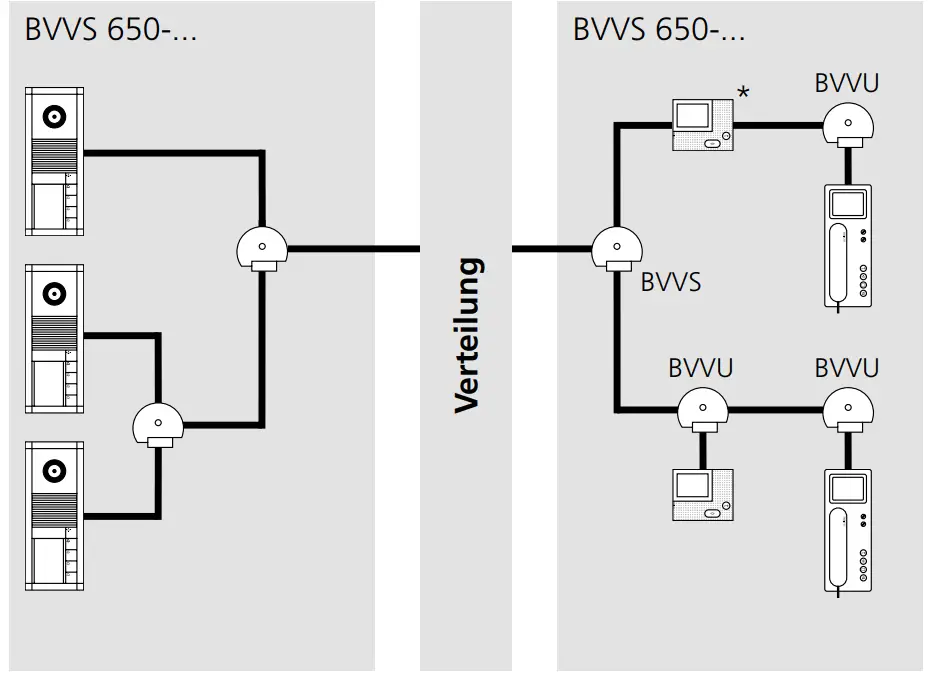 SSS SIEDLE BVVS 650-0 Symmetrical Bus Video Distributor diagram