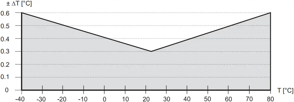 HTP201 - Measuring range