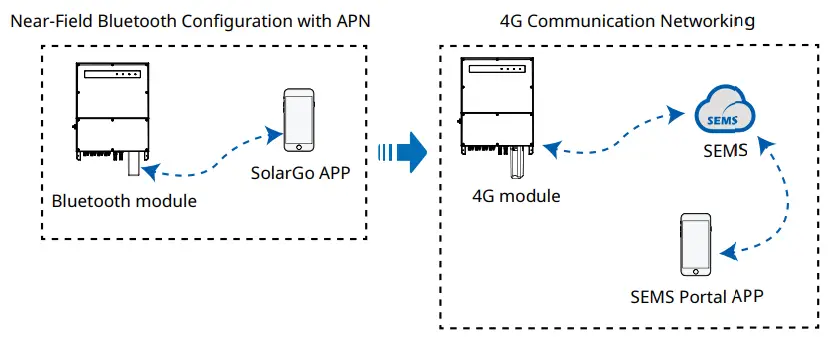 GOODWE-4G-Kit-EC&amp-4G-Kit-AU-Solar-Inverters-FIG-2