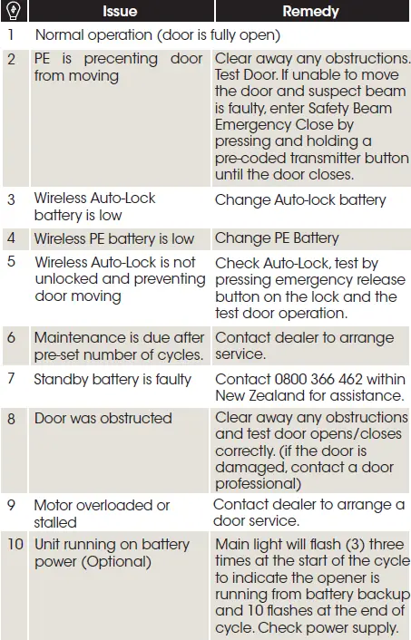 DOMINATOR-Smart-Pro-Sectional-Door-Openers-fig-22