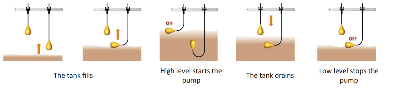 TECNOPLASTIC TAURUS Float Switch - tank fills