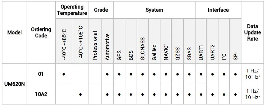 unicore-UM620N-Automotive-Grade-Dual-frequency-Multi-GNSS-Positioning-Module-10