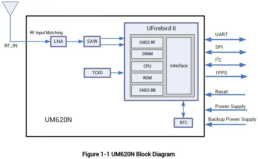 unicore-UM620N-Automotive-Grade-Dual-frequency-Multi-GNSS-Positioning-Module-2