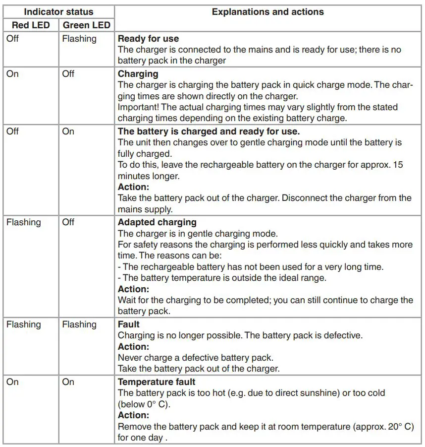 Einhell IMPAXXO 18 230 Cordless Hammer Screwdriver User Manual - Charger indicator