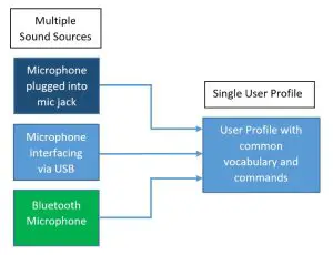 SpeechWare B079Q2HVX2 2nd Generation FlexyMike Single Ear Microphone - Preferred Method
