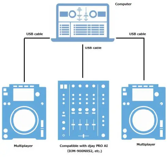 FIG 2 Using equipment supporting djay PRO AI