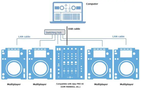 FIG 3 Using DJ software control feature