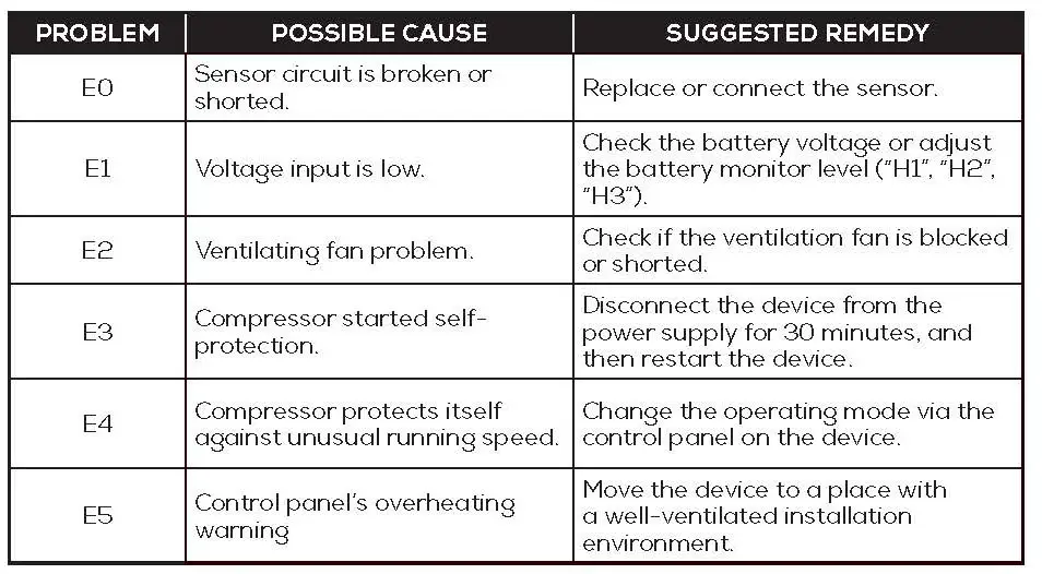 EXPLANATION OF THE CODES DISPLAYED ON THE SCREEN