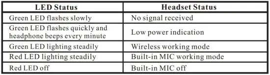 FIG 5 LED INDICATION