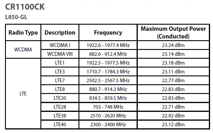 UKCA RF Output table