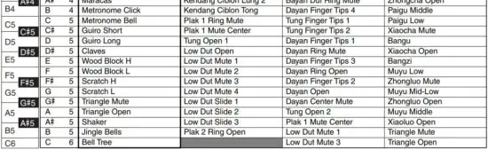 FIG 9 Drum Kit List