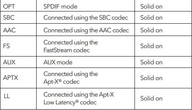 evatronic ET-BA007 Wireless 2-in-1 Adapter User Manual - Indicators