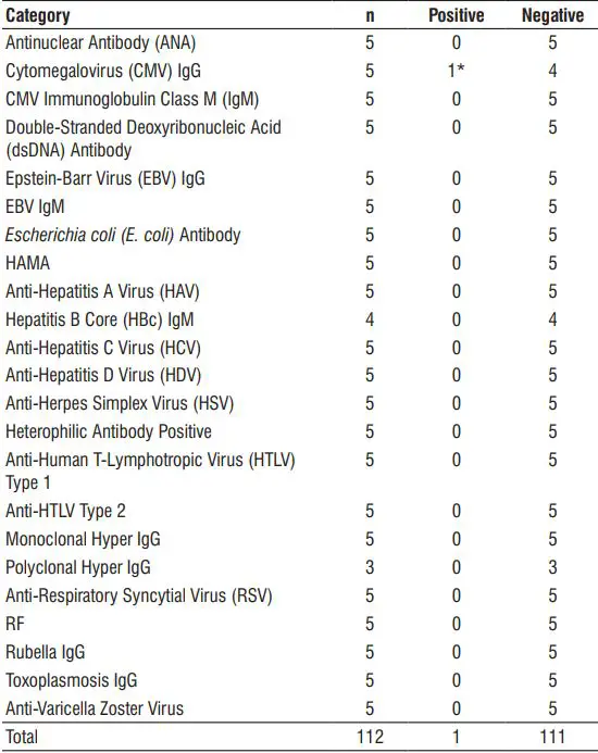 Abbott Architect SARS-CoV-2 lgG User Guide - Analytical Specificity