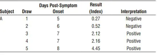 Abbott Architect SARS-CoV-2 lgG User Guide - CoV-2 IgG results