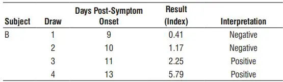 Abbott Architect SARS-CoV-2 lgG User Guide - CoV-2 IgG results