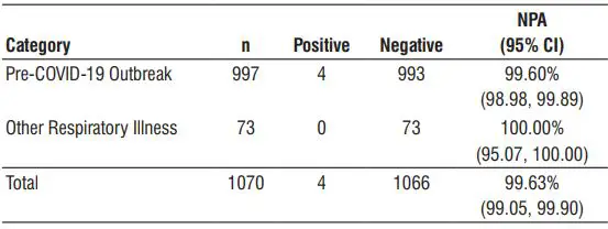 Abbott Architect SARS-CoV-2 lgG User Guide - Negative Agreement by Category