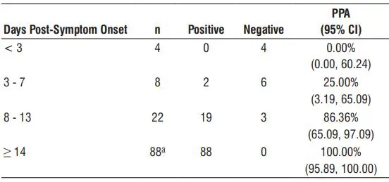 Abbott Architect SARS-CoV-2 lgG User Guide - Positive Agreement by Days Post-Symptom Onset