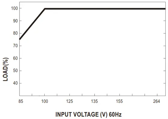MEAN WELL HRP-150N 150W Single Output with PFC Function - fIG 2