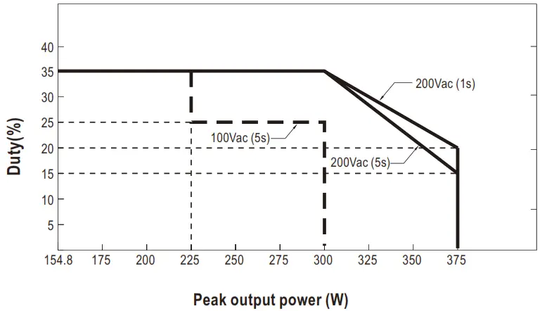MEAN WELL HRP-150N 150W Single Output with PFC Function - fIG 4