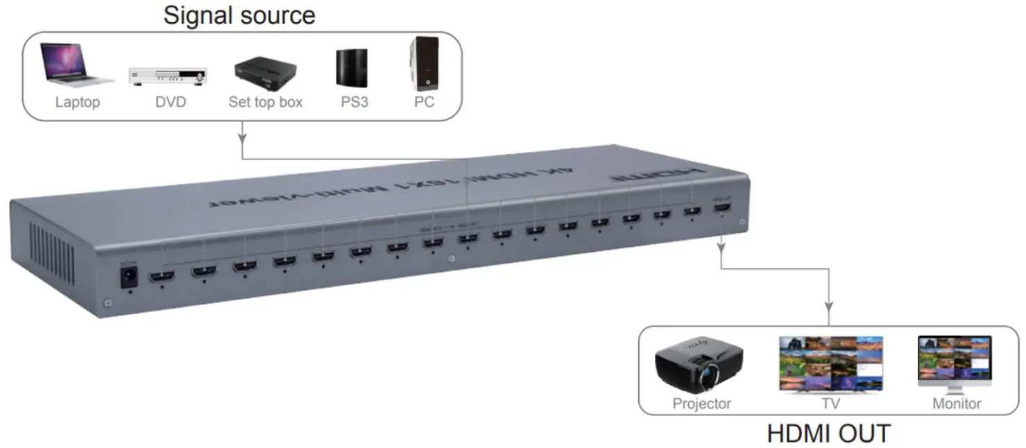 J-TECH DIGITAL JTECH-MV161 4K HDMI 16x1 High Performance Multi Viewer - Connection Diagram