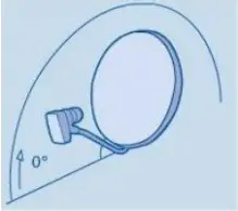 TRIAX UPM 1400 - Elevation angle