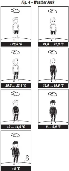 Weather forecasting Symbol