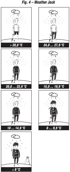 Weather forecasting Symbol