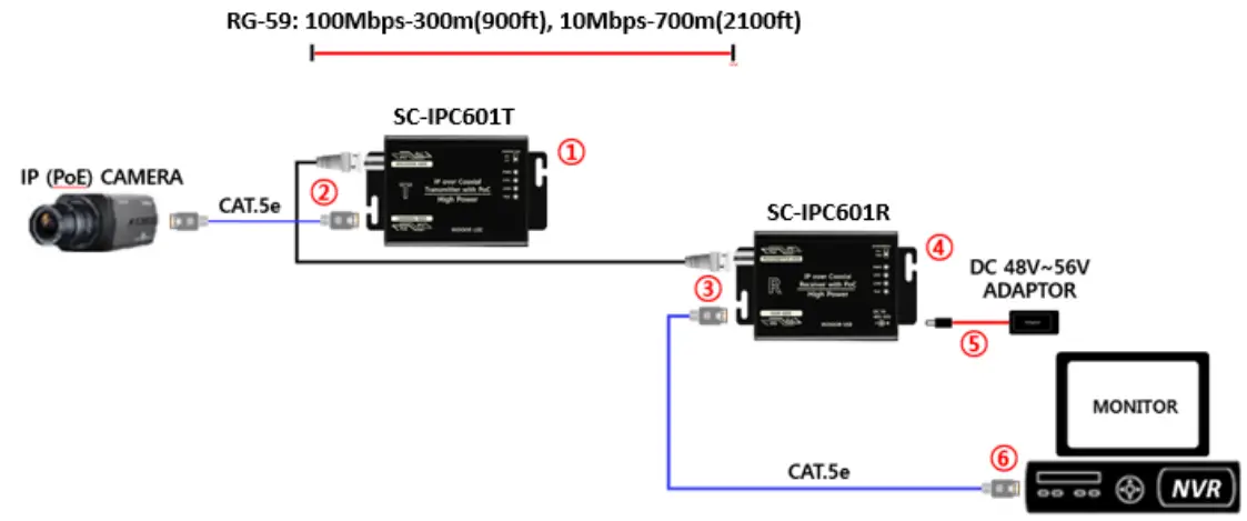 SeeEyes SC-IPC601T High Power IP Over Coaxial Transmission Solution fig 1