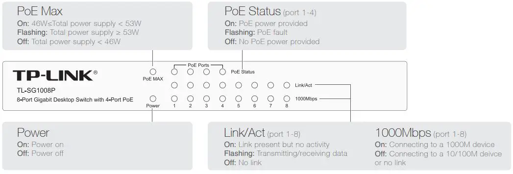 tp-link TL-SG1008P 8-Port Gigabit Desktop Switch-fig4
