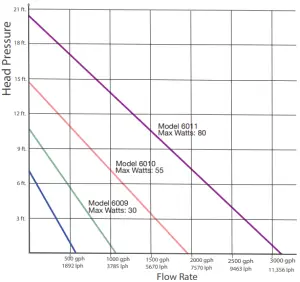 current eFlux DC Flow pump - Pump Specifications graph
