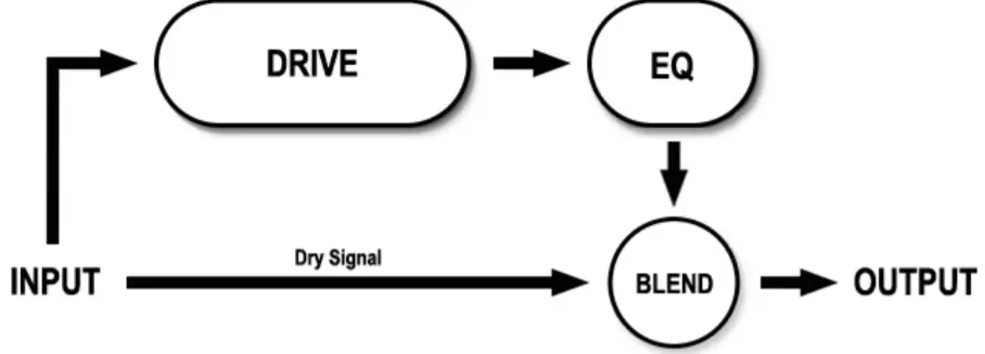 electro-harmonix Nano Battalion Bass Preamp-DIST MODE