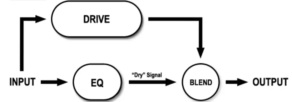electro-harmonix Nano Battalion Bass Preamp-DRY MODE