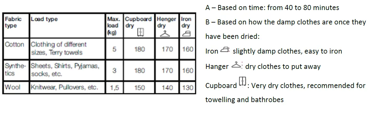 Setting the drying cycle