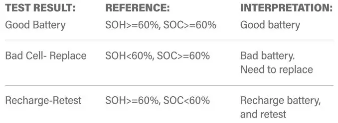 TOPDON BTMOBILE PROS Battery Tester User Manual - Test Results Reference